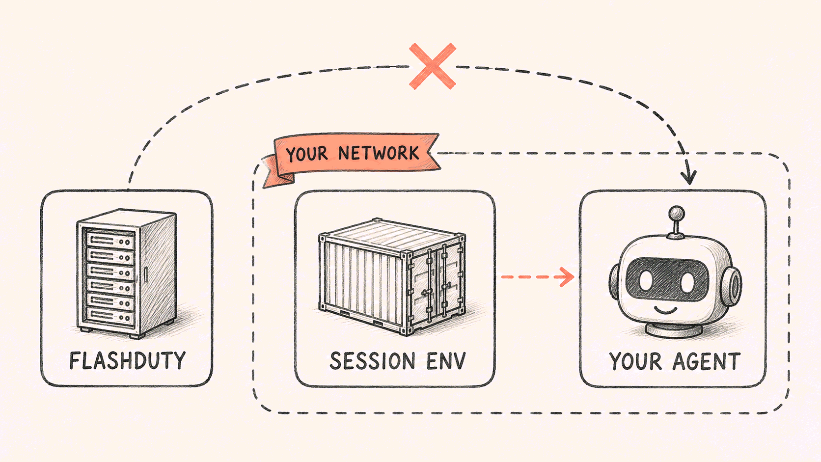 The outbound call leaves from the session's own execution environment, never from Flashduty's servers; an agent on an internal network is only reachable from a runner inside it