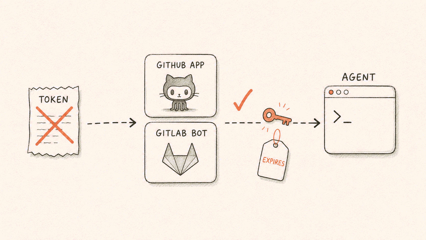 介绍 GitHub / GitLab App:AI SRE 可以读你的代码仓库了