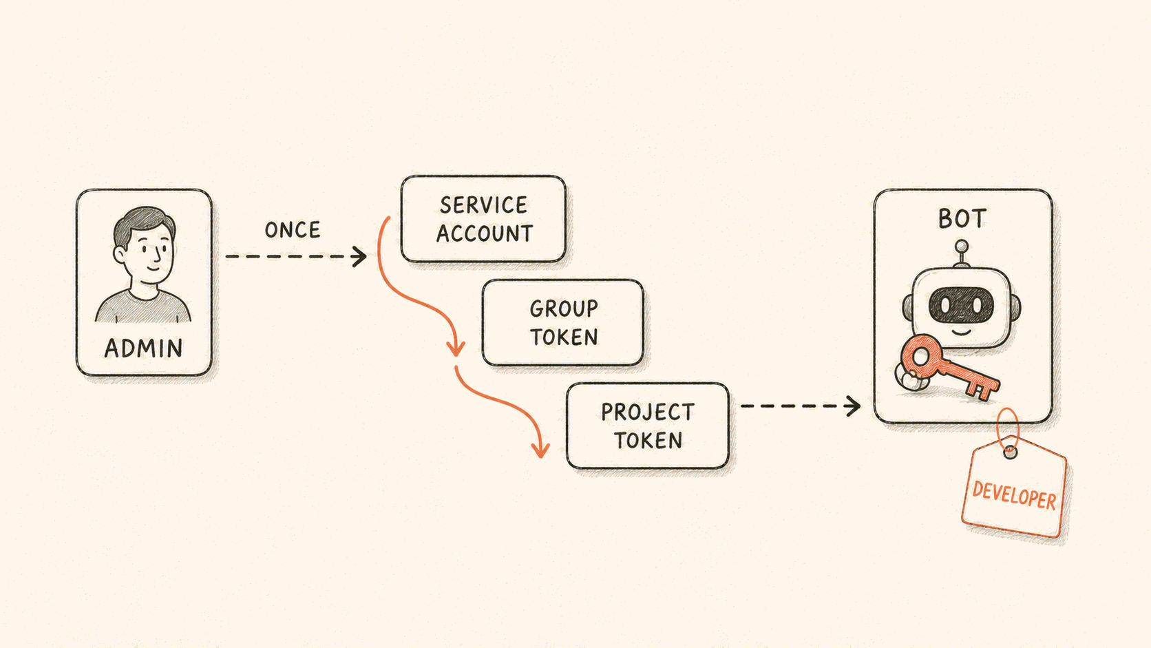 GitLab 开通时管理员只授权一次,平台按服务账号、组级令牌、项目级令牌的顺序逐级降级,最终开出一个 Developer 权限的机器人账号