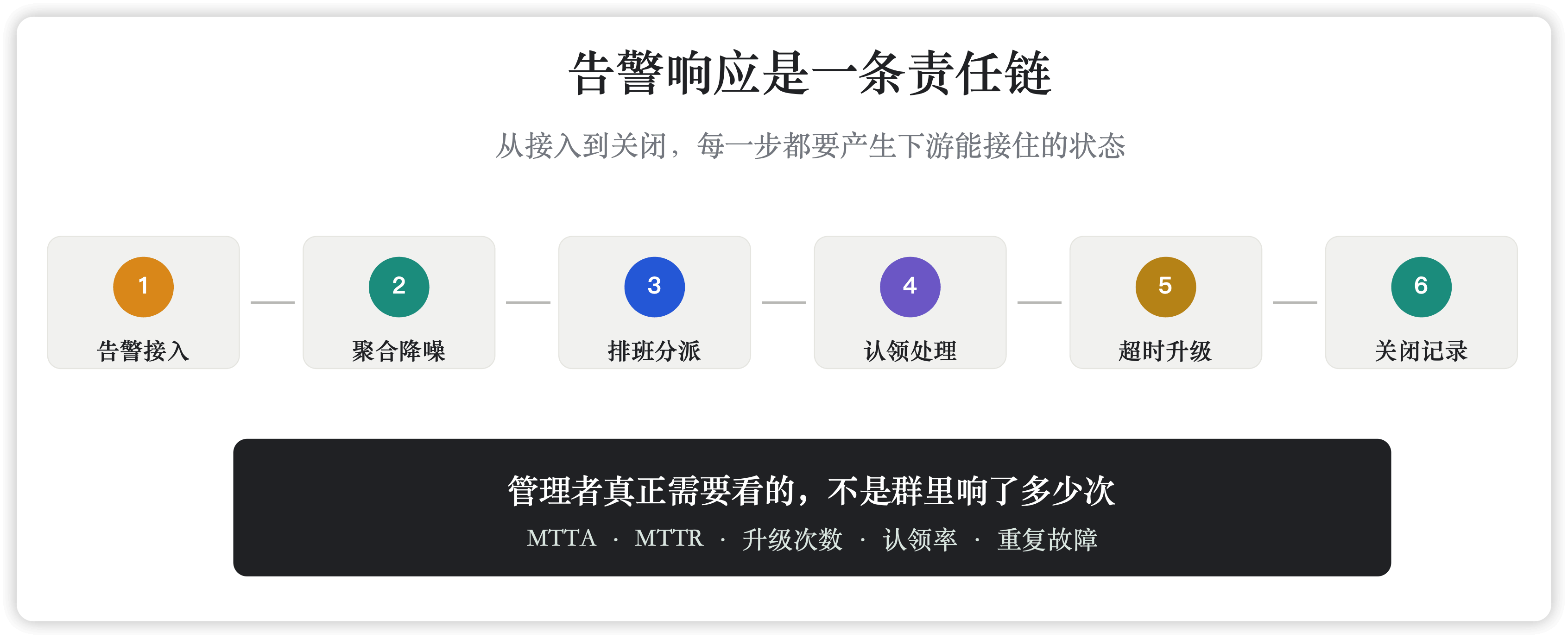告警响应是一条责任链