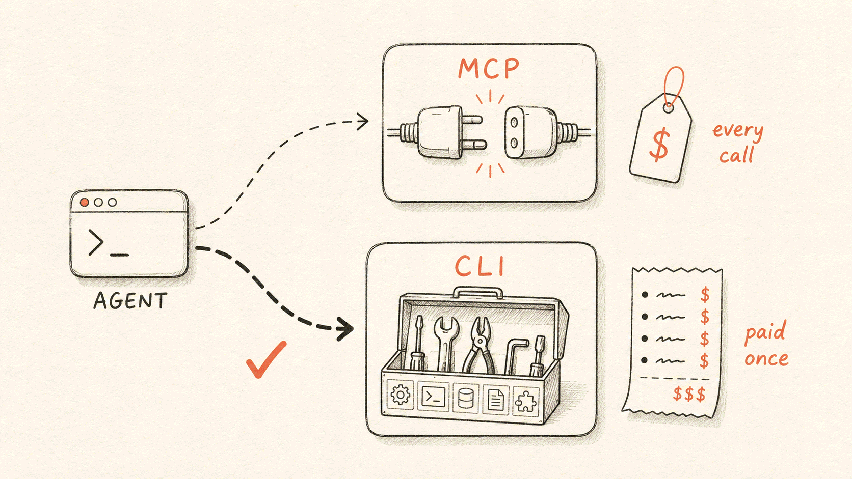 From MCP to a CLI: how our AI SRE operates all of Flashduty