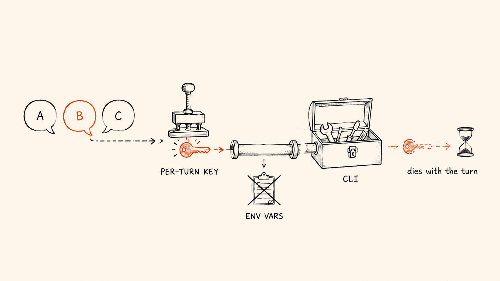 Per-turn credential: minted for whoever is speaking, delivered through a dedicated channel into the CLI, bypassing environment variables, dying when the turn ends