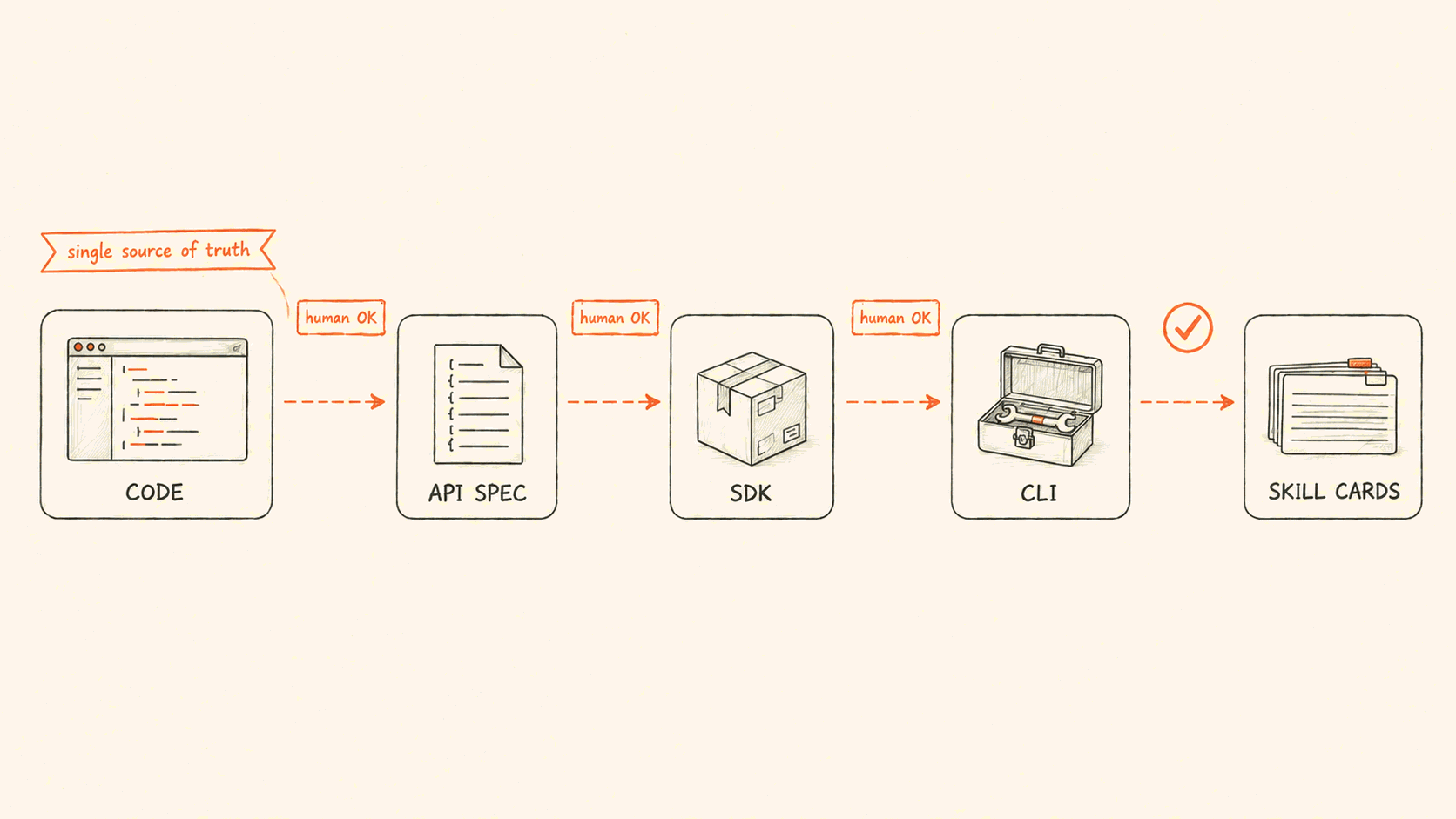 The generation chain from platform code to agent cards: every hop generated by tooling, humans sign off, CI checks the last hop