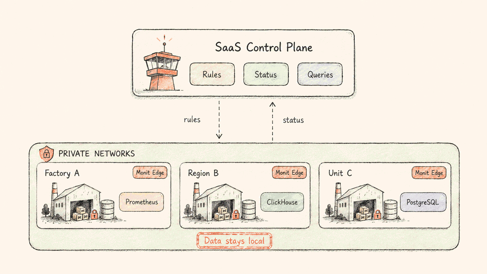 数据留在私网,SaaS 提供统一控制面