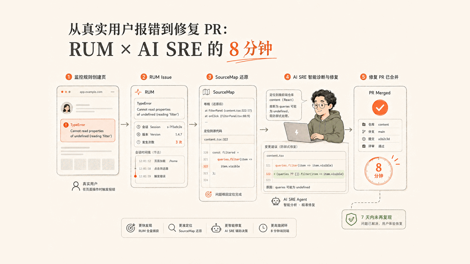 从真实用户报错到修复 PR：RUM × AI SRE 的 8⁠分⁠钟
