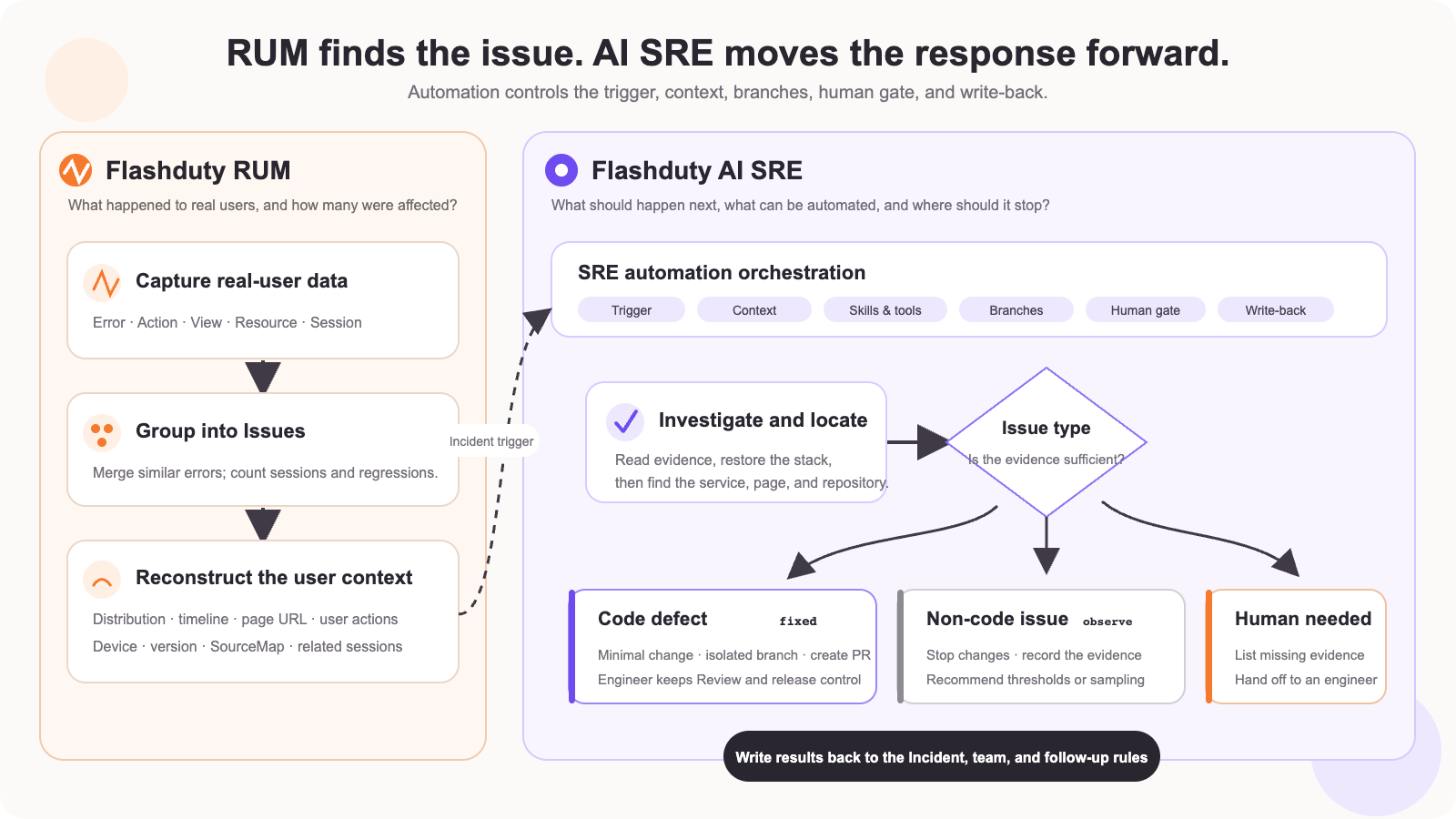 RUM and AI SRE connected by automation, from real-user context to remediation, observation, or human handoff