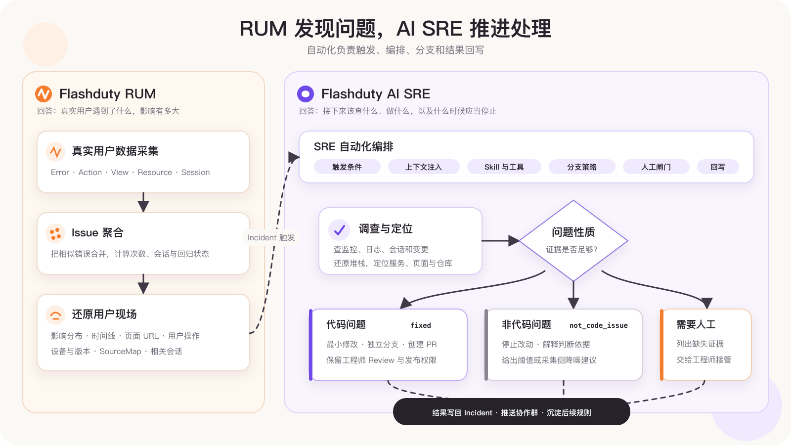RUM 与 AI SRE 通过自动化串联：从用户现场进入调查，再分流到修复、降噪或人工接管